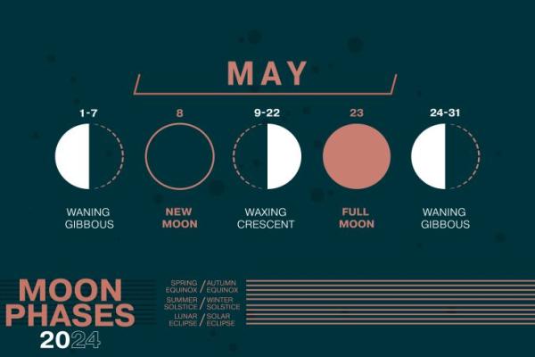 Moon Phase Diagram for May2024